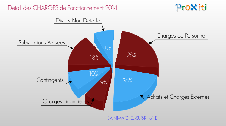 Décomposition des Charges de Fonctionnement 2014 de la commune de SAINT-MICHEL-SUR-RHôNE Charges de Fonctionnement 2014 pour la commune de SAINT-MICHEL-SUR-RHôNE