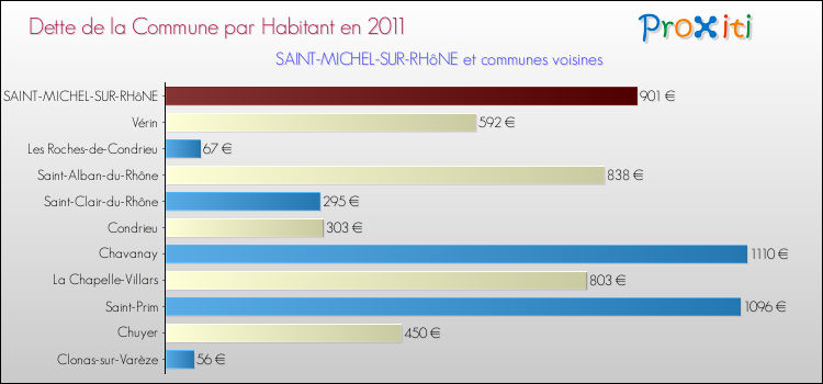 Dette par habitant de la commune en 2011 pour SAINT-MICHEL-SUR-RHôNE et les communes proches Comparaison de la dette par habitant de la commune en 2011 pour SAINT-MICHEL-SUR-RHôNE et les communes voisines