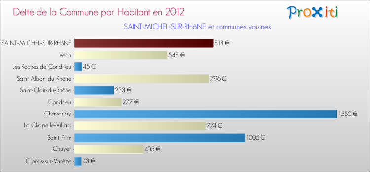 Dette par habitant de la commune en 2012 pour SAINT-MICHEL-SUR-RHôNE et les communes proches Comparaison de la dette par habitant de la commune en 2012 pour SAINT-MICHEL-SUR-RHôNE et les communes voisines