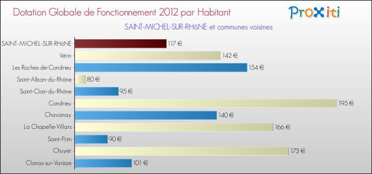 Montant des dotations globales de fonctionnement DGF par Habitant pour SAINT-MICHEL-SUR-RHôNE et les communes proches Comparaison des des dotations globales de fonctionnement DGF par habitant pour SAINT-MICHEL-SUR-RHôNE et les communes voisines