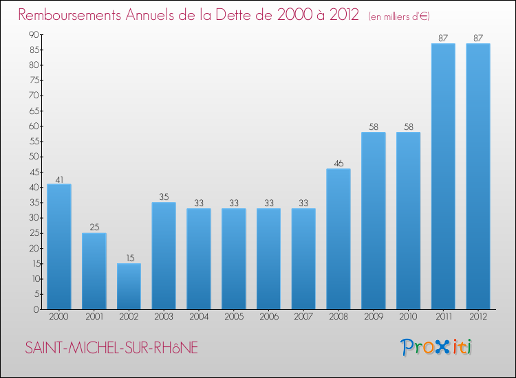 Evolution de l'annuité de la dette pour la commune de SAINT-MICHEL-SUR-RHôNE de 2000 à 2012 Annuités de la dette pour SAINT-MICHEL-SUR-RHôNE de 2000 à 2012