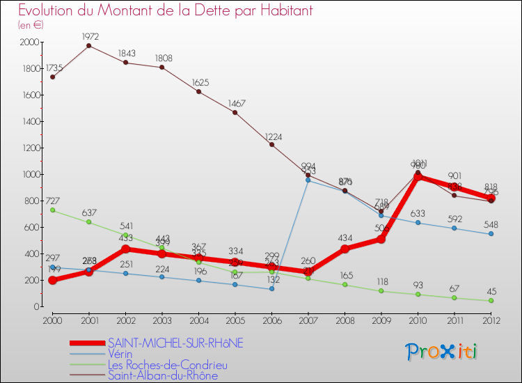 Evolution de la dette par habitant pour la commune de SAINT-MICHEL-SUR-RHôNE et les communes proches de 2000 à 2012 Comparaison de la dette par habitant pour SAINT-MICHEL-SUR-RHôNE et les communes voisines de 2000 à 2012