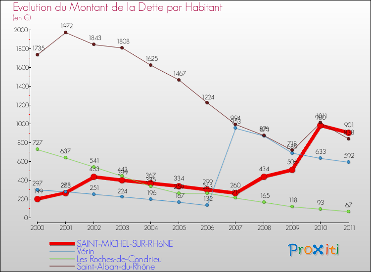 Evolution de la dette par habitant pour la commune de SAINT-MICHEL-SUR-RHôNE et les communes proches Comparaison de la dette par habitant pour SAINT-MICHEL-SUR-RHôNE et les communes voisines