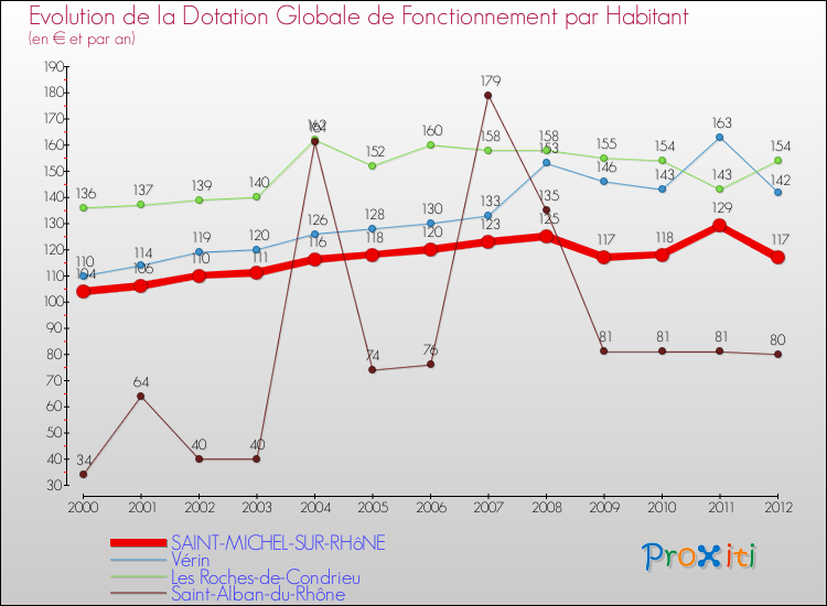Evolution et montant de la dotation globale de fonctionnement par Habitant pour SAINT-MICHEL-SUR-RHôNE et les communes proches Comparaison des dotations globales de fonctionnement par habitant pour SAINT-MICHEL-SUR-RHôNE et les communes voisines