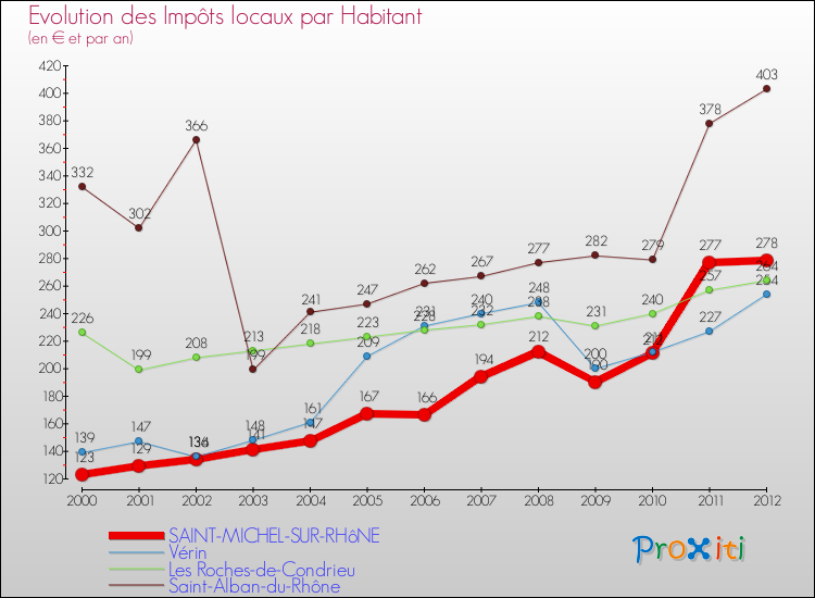 Evolution et montant des impôts locaux par Habitant pour SAINT-MICHEL-SUR-RHôNE et les communes proches Comparaison des impôts locaux par habitant pour SAINT-MICHEL-SUR-RHôNE et les communes voisines
