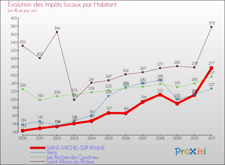 Evolution et montant des impôts locaux par Habitant pour SAINT-MICHEL-SUR-RHôNE et les communes proches Comparaison des impôts locaux par habitant pour SAINT-MICHEL-SUR-RHôNE et les communes voisines