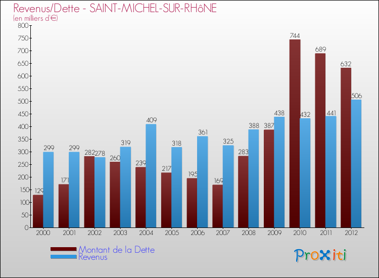 Evolution comparée de la dette et des revenus pour la commune de SAINT-MICHEL-SUR-RHôNE de 2000 à 2012 Comparaison de la dette et des revenus pour SAINT-MICHEL-SUR-RHôNE de 2000 à 2012