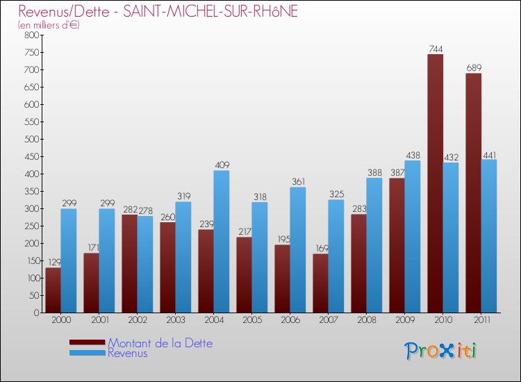 Evolution comparée de la dette et des revenus pour la commune de SAINT-MICHEL-SUR-RHôNE de 2000 à 2011 Comparaison de la dette et des revenus pour SAINT-MICHEL-SUR-RHôNE de 2000 à 2011