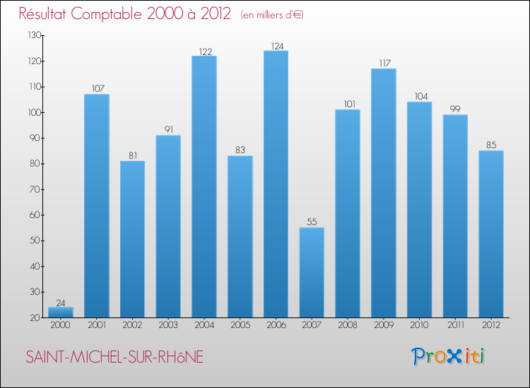 Evolution du résultat comptable pour la commune de SAINT-MICHEL-SUR-RHôNE de 2000 à 2012 Evolution du résultat comptable pour SAINT-MICHEL-SUR-RHôNE de 2000 à 2012