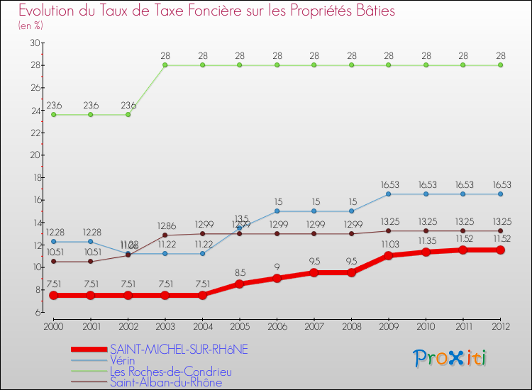 Evolution du taux de la taxe foncière sur le bati pour SAINT-MICHEL-SUR-RHôNE et les communes proches de 2000 à 2012 Comparaison des taux de taxe foncière sur le bati pour SAINT-MICHEL-SUR-RHôNE et les communes voisines de 2000 à 2012