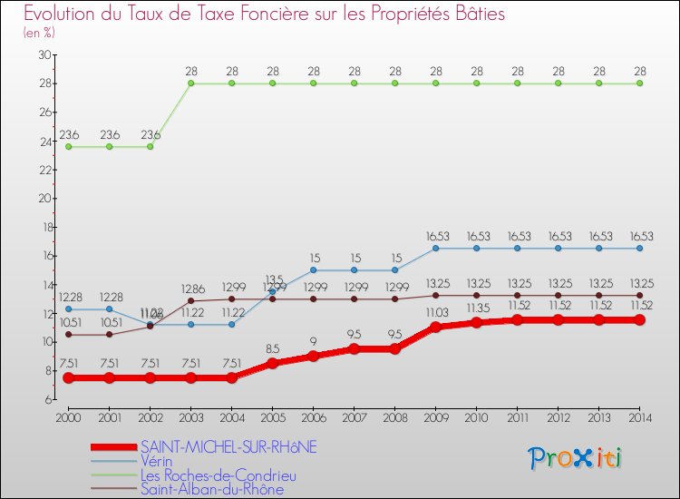 Evolution du taux de la taxe foncière sur le bati pour SAINT-MICHEL-SUR-RHôNE et les communes proches de 2000 à 2014 Comparaison des taux de taxe foncière sur le bati pour SAINT-MICHEL-SUR-RHôNE et les communes voisines de 2000 à 2014
