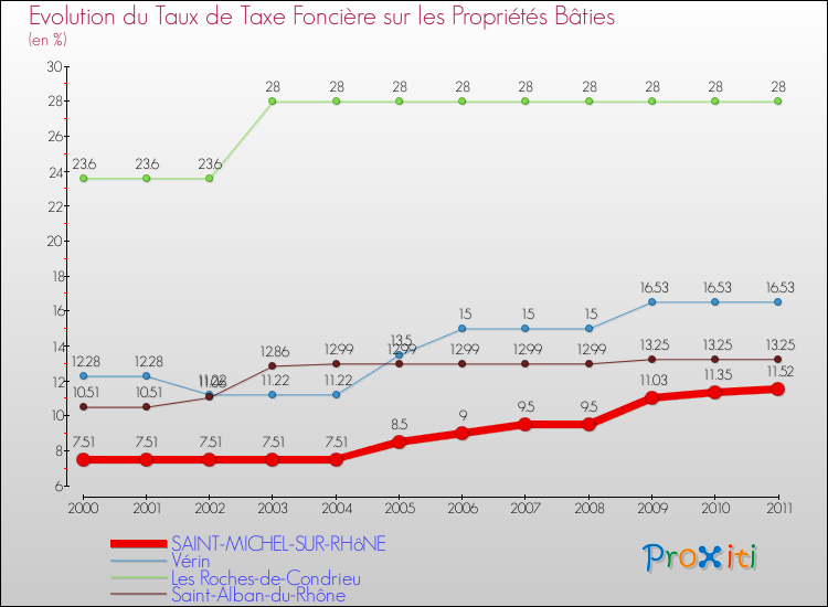 Evolution du taux de la taxe foncière sur le bati pour SAINT-MICHEL-SUR-RHôNE et les communes proches Comparaison des taux de taxe foncière sur le bati pour SAINT-MICHEL-SUR-RHôNE et les communes voisines