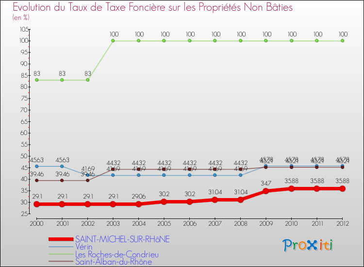 Evolution du taux de la taxe foncière sur les immeubles et terrains non batis pour SAINT-MICHEL-SUR-RHôNE et les communes proches de 2000 à 2012 Comparaison des taux de la taxe foncière sur les immeubles et terrains non batis pour SAINT-MICHEL-SUR-RHôNE et les communes voisines de 2000 à 2012