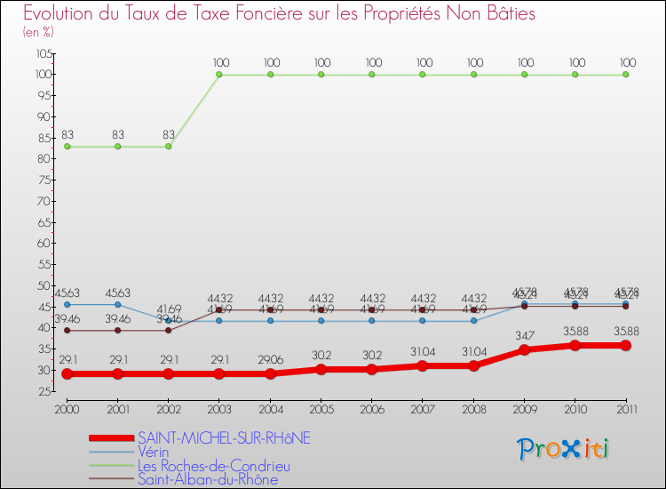 Evolution du taux de la taxe foncière sur les immeubles et terrains non batis pour SAINT-MICHEL-SUR-RHôNE et les communes proches Comparaison des taux de la taxe foncière sur les immeubles et terrains non batis pour SAINT-MICHEL-SUR-RHôNE et les communes voisines