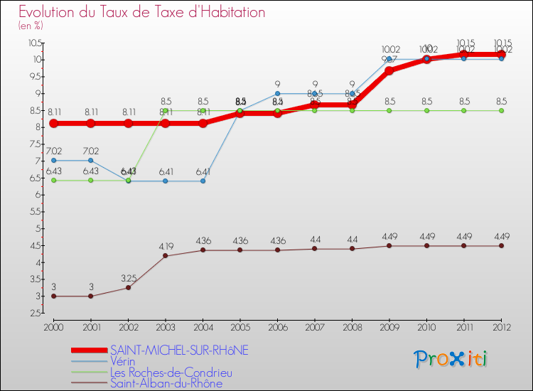 Evolution du taux de la taxe d'habitation pour SAINT-MICHEL-SUR-RHôNE et les communes proches Comparaison des taux de la taxe d'habitation pour SAINT-MICHEL-SUR-RHôNE et les communes voisines