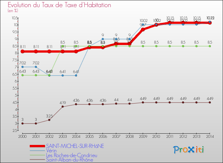 Evolution du taux de la taxe d'habitation pour SAINT-MICHEL-SUR-RHôNE et les communes proches de 2000 à 2014 Comparaison des taux de la taxe d'habitation pour SAINT-MICHEL-SUR-RHôNE et les communes voisines de 2000 à 2014
