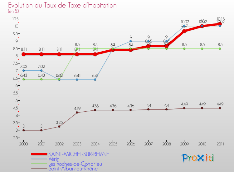 Evolution du taux de la taxe d'habitation pour SAINT-MICHEL-SUR-RHôNE et les communes proches Comparaison des taux de la taxe d'habitation pour SAINT-MICHEL-SUR-RHôNE et les communes voisines