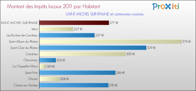 Montant des impôts locaux par Habitant pour SAINT-MICHEL-SUR-RHôNE et les communes proches Comparaison des impôts locaux par habitant pour SAINT-MICHEL-SUR-RHôNE et les communes voisines