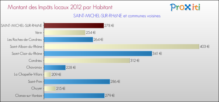 Montant des impôts locaux par Habitant pour SAINT-MICHEL-SUR-RHôNE et les communes proches Comparaison des impôts locaux par habitant pour SAINT-MICHEL-SUR-RHôNE et les communes voisines