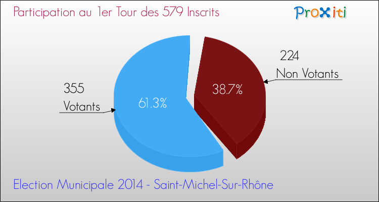 Participation au 1er Tour des Elections Municipales 2014 de la commune de Saint-Michel-Sur-Rhône Elections Municipales 2014 - Participation au 1er Tour pour la commune de Saint-Michel-Sur-Rhône