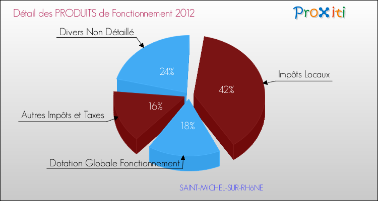 Décomposition du Budget de Fonctionnement 2012 de la commune de SAINT-MICHEL-SUR-RHôNE Budget de Fonctionnement 2012 pour la commune de SAINT-MICHEL-SUR-RHôNE