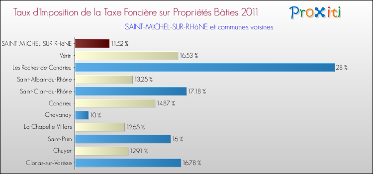 Taux d'imposition de la taxe foncière sur le bati 2011 pour SAINT-MICHEL-SUR-RHôNE et les communes proches Comparaison des taux d'imposition de la taxe foncière sur le bati 2011 pour SAINT-MICHEL-SUR-RHôNE et les communes voisines