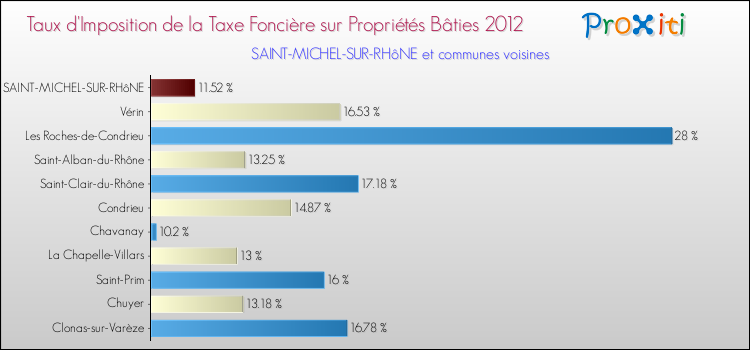 Taux d'imposition de la taxe foncière sur le bati 2012 pour SAINT-MICHEL-SUR-RHôNE et les communes proches Comparaison des taux d'imposition de la taxe foncière sur le bati 2012 pour SAINT-MICHEL-SUR-RHôNE et les communes voisines