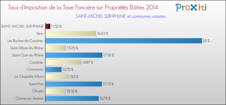Taux d'imposition de la taxe foncière sur le bati 2014 pour SAINT-MICHEL-SUR-RHôNE et les communes proches Comparaison des taux d'imposition de la taxe foncière sur le bati 2014 pour SAINT-MICHEL-SUR-RHôNE et les communes voisines