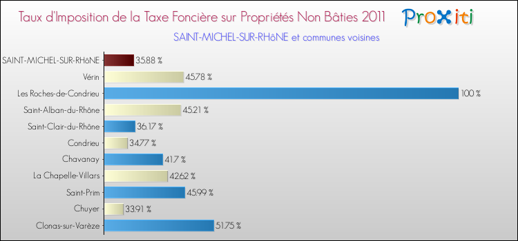 Taux d'imposition de la taxe foncière sur les immeubles et terrains non batis 2011 pour SAINT-MICHEL-SUR-RHôNE et les communes proches Comparaison des taux d'imposition de la taxe foncière sur les immeubles et terrains non batis 2011 pour SAINT-MICHEL-SUR-RHôNE et les communes voisines