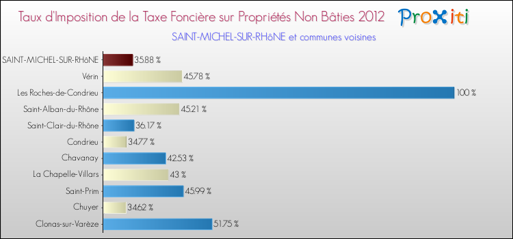 Taux d'imposition de la taxe foncière sur les immeubles et terrains non batis 2012 pour SAINT-MICHEL-SUR-RHôNE et les communes proches Comparaison des taux d'imposition de la taxe foncière sur les immeubles et terrains non batis 2012 pour SAINT-MICHEL-SUR-RHôNE et les communes voisines
