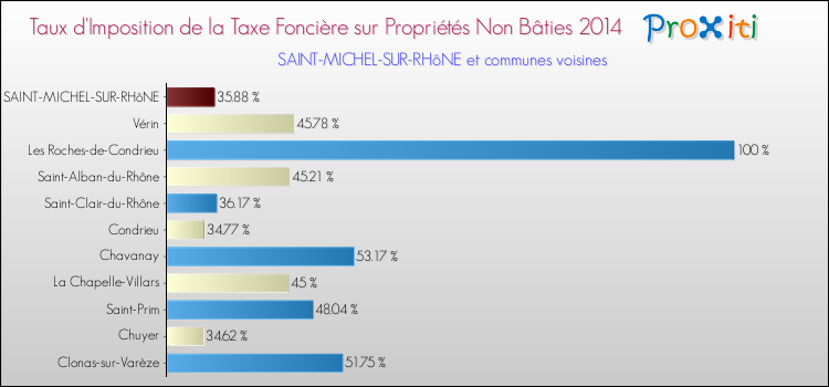 Taux d'imposition de la taxe foncière sur les immeubles et terrains non batis 2014 pour SAINT-MICHEL-SUR-RHôNE et les communes proches Comparaison des taux d'imposition de la taxe foncière sur les immeubles et terrains non batis 2014 pour SAINT-MICHEL-SUR-RHôNE et les communes voisines