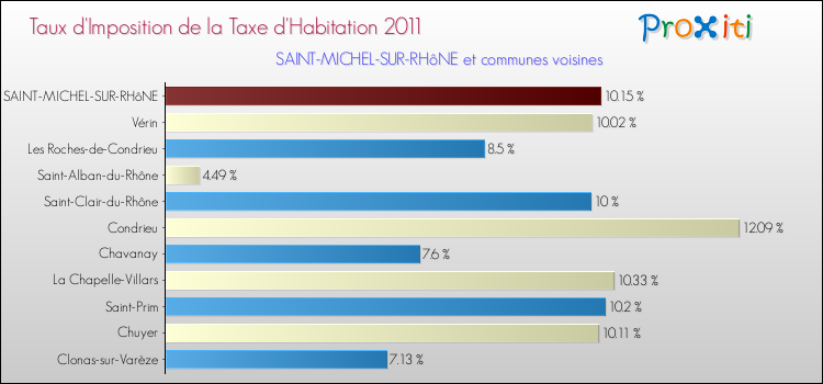 Taux d'imposition de la taxe d'habitation 2011 pour SAINT-MICHEL-SUR-RHôNE et les communes proches Comparaison des taux d'imposition de la taxe d'habitation 2011 pour SAINT-MICHEL-SUR-RHôNE et les communes voisines