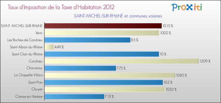 Taux d'imposition de la taxe d'habitation 2012 pour SAINT-MICHEL-SUR-RHôNE et les communes proches Comparaison des taux d'imposition de la taxe d'habitation 2012 pour SAINT-MICHEL-SUR-RHôNE et les communes voisines