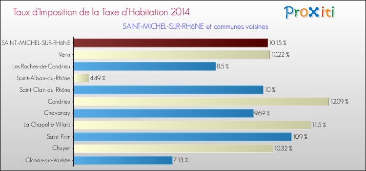 Taux d'imposition de la taxe d'habitation 2014 pour SAINT-MICHEL-SUR-RHôNE et les communes proches Comparaison des taux d'imposition de la taxe d'habitation 2014 pour SAINT-MICHEL-SUR-RHôNE et les communes voisines