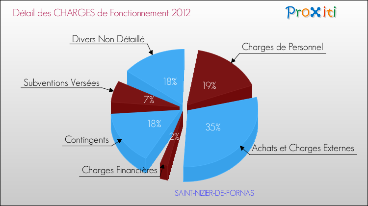 Décomposition des Charges de Fonctionnement 2012 de la commune de SAINT-NIZIER-DE-FORNAS Charges de Fonctionnement 2012 pour la commune de SAINT-NIZIER-DE-FORNAS