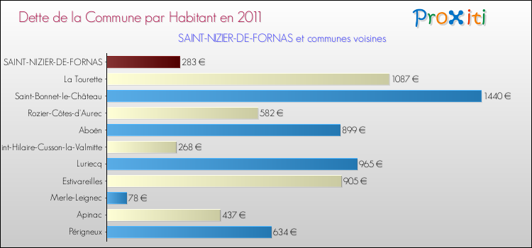Dette par habitant de la commune en 2011 pour SAINT-NIZIER-DE-FORNAS et les communes proches Comparaison de la dette par habitant de la commune en 2011 pour SAINT-NIZIER-DE-FORNAS et les communes voisines
