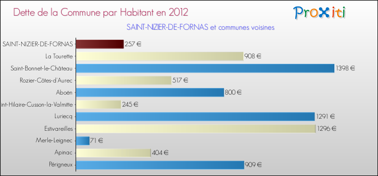 Dette par habitant de la commune en 2012 pour SAINT-NIZIER-DE-FORNAS et les communes proches Comparaison de la dette par habitant de la commune en 2012 pour SAINT-NIZIER-DE-FORNAS et les communes voisines