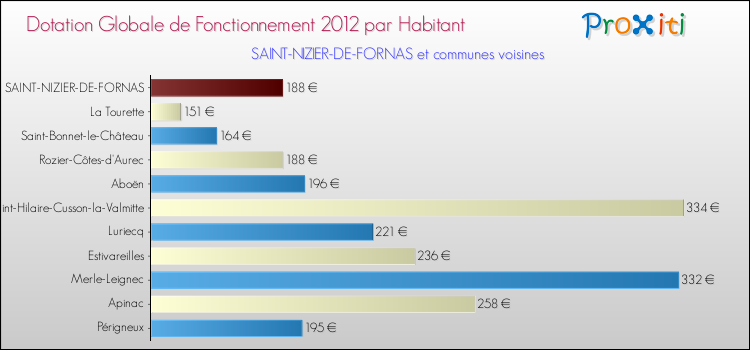 Montant des dotations globales de fonctionnement DGF par Habitant pour SAINT-NIZIER-DE-FORNAS et les communes proches Comparaison des des dotations globales de fonctionnement DGF par habitant pour SAINT-NIZIER-DE-FORNAS et les communes voisines