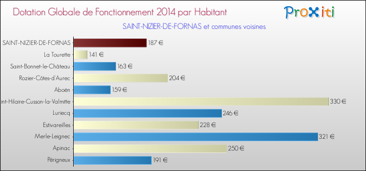 Montant des dotations globales de fonctionnement DGF par Habitant pour SAINT-NIZIER-DE-FORNAS et les communes proches en 2014. Comparaison des des dotations globales de fonctionnement DGF par habitant pour SAINT-NIZIER-DE-FORNAS et les communes voisines en 2014.