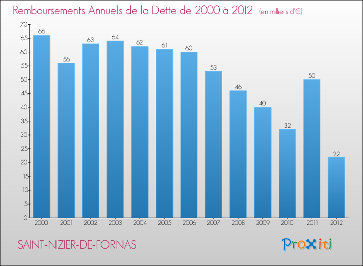 Evolution de l'annuité de la dette pour la commune de SAINT-NIZIER-DE-FORNAS de 2000 à 2012 Annuités de la dette pour SAINT-NIZIER-DE-FORNAS de 2000 à 2012