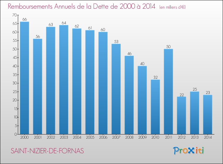 Evolution de l'annuité de la dette pour la commune de SAINT-NIZIER-DE-FORNAS de 2000 à 2014 Annuités de la dette pour SAINT-NIZIER-DE-FORNAS de 2000 à 2014