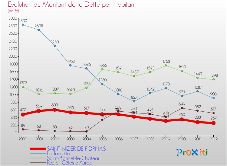 Evolution de la dette par habitant pour la commune de SAINT-NIZIER-DE-FORNAS et les communes proches de 2000 à 2012 Comparaison de la dette par habitant pour SAINT-NIZIER-DE-FORNAS et les communes voisines de 2000 à 2012