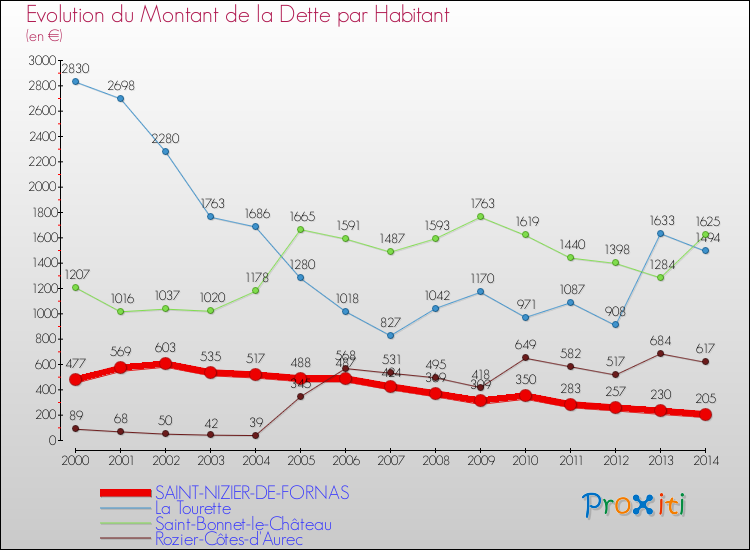 Evolution de la dette par habitant pour la commune de SAINT-NIZIER-DE-FORNAS et les communes proches de 2000 à 2014 Comparaison de la dette par habitant pour SAINT-NIZIER-DE-FORNAS et les communes voisines de 2000 à 2014