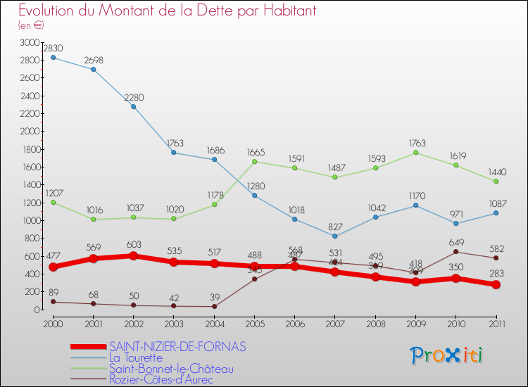 Evolution de la dette par habitant pour la commune de SAINT-NIZIER-DE-FORNAS et les communes proches Comparaison de la dette par habitant pour SAINT-NIZIER-DE-FORNAS et les communes voisines