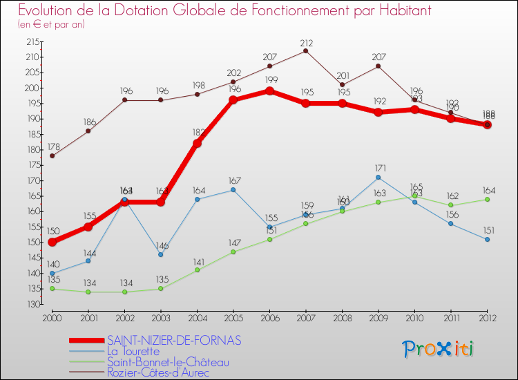 Evolution et montant de la dotation globale de fonctionnement par Habitant pour SAINT-NIZIER-DE-FORNAS et les communes proches Comparaison des dotations globales de fonctionnement par habitant pour SAINT-NIZIER-DE-FORNAS et les communes voisines