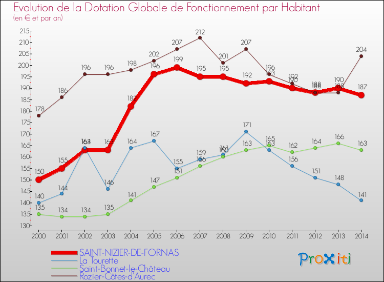 Evolution et montant de la dotation globale de fonctionnement par Habitant pour SAINT-NIZIER-DE-FORNAS et les communes proches de 2000 à 2014. Comparaison des dotations globales de fonctionnement par habitant pour SAINT-NIZIER-DE-FORNAS et les communes voisines de 2000 à 2014.