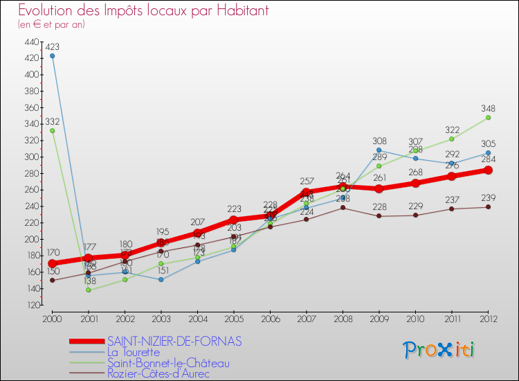 Evolution et montant des impôts locaux par Habitant pour SAINT-NIZIER-DE-FORNAS et les communes proches Comparaison des impôts locaux par habitant pour SAINT-NIZIER-DE-FORNAS et les communes voisines