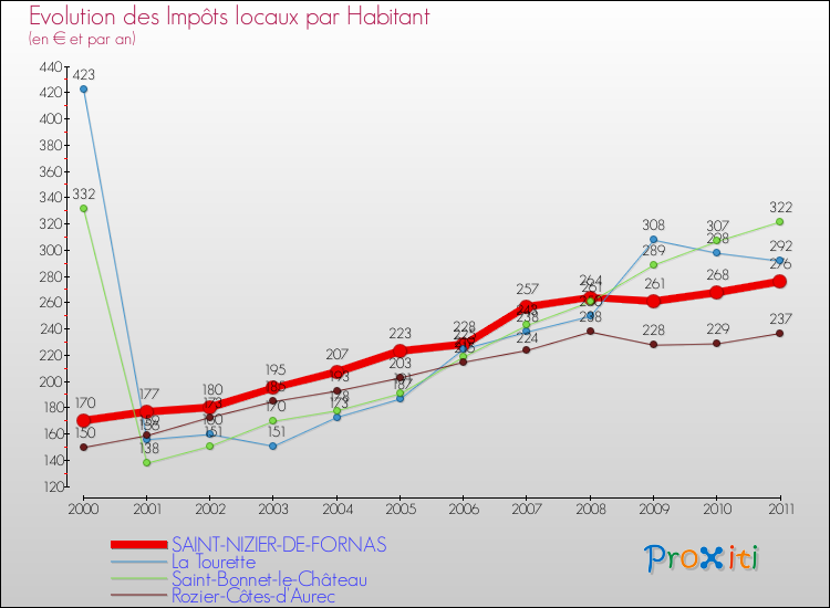 Evolution et montant des impôts locaux par Habitant pour SAINT-NIZIER-DE-FORNAS et les communes proches Comparaison des impôts locaux par habitant pour SAINT-NIZIER-DE-FORNAS et les communes voisines