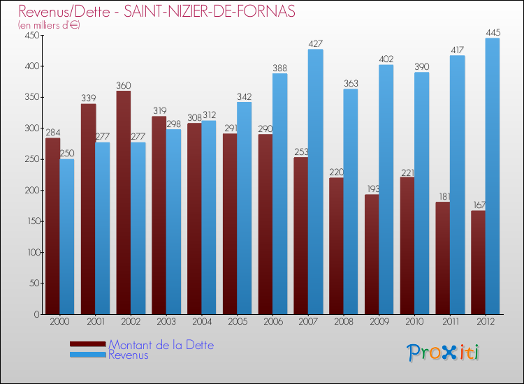 Evolution comparée de la dette et des revenus pour la commune de SAINT-NIZIER-DE-FORNAS de 2000 à 2012 Comparaison de la dette et des revenus pour SAINT-NIZIER-DE-FORNAS de 2000 à 2012