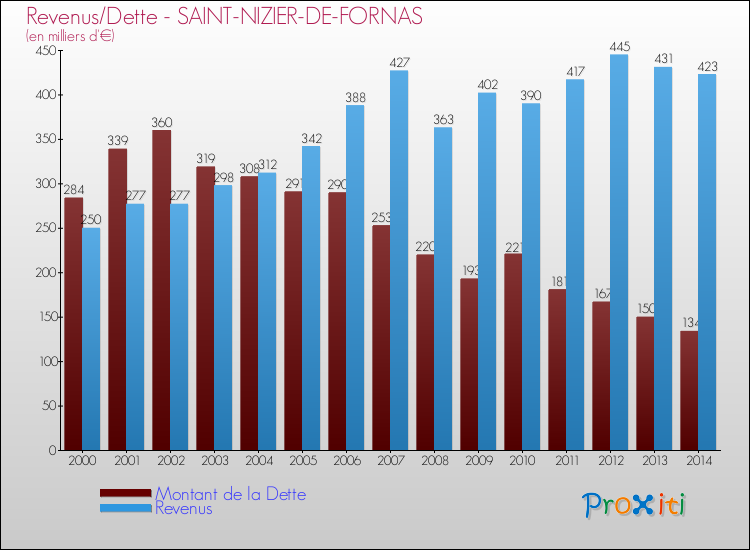 Evolution comparée de la dette et des revenus pour la commune de SAINT-NIZIER-DE-FORNAS de 2000 à 2014 Comparaison de la dette et des revenus pour SAINT-NIZIER-DE-FORNAS de 2000 à 2014
